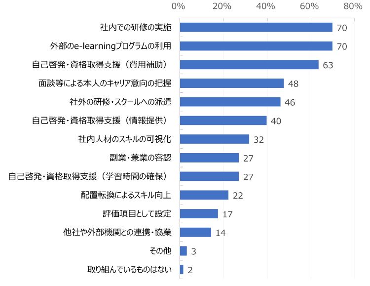 HR総研：「社員のリスキリング」に関するアンケート 結果報告