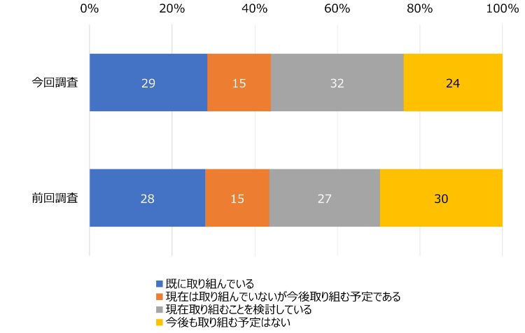 HR総研：「社員のリスキリング」に関するアンケート 結果報告