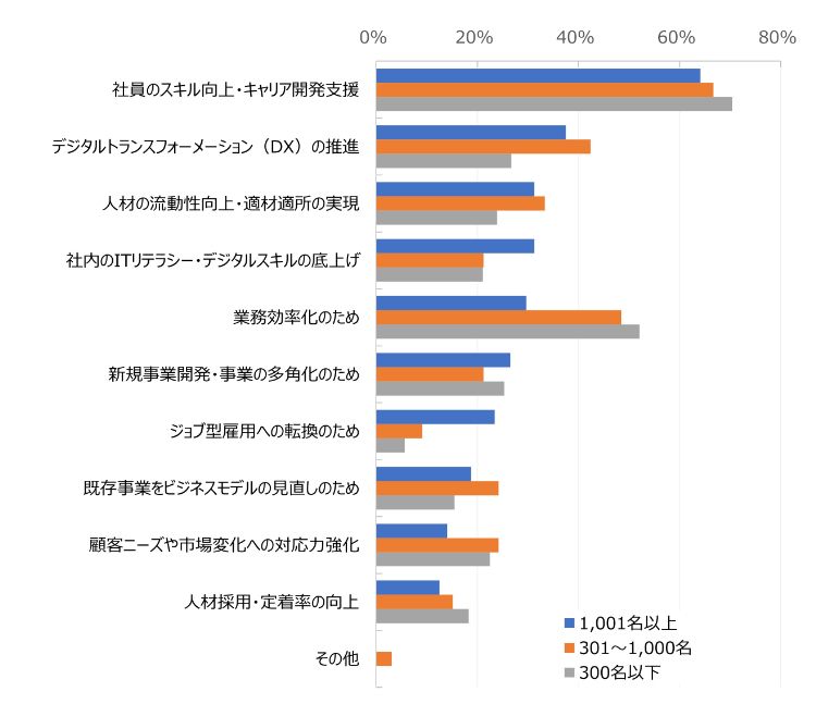 HR総研：「社員のリスキリング」に関するアンケート 結果報告