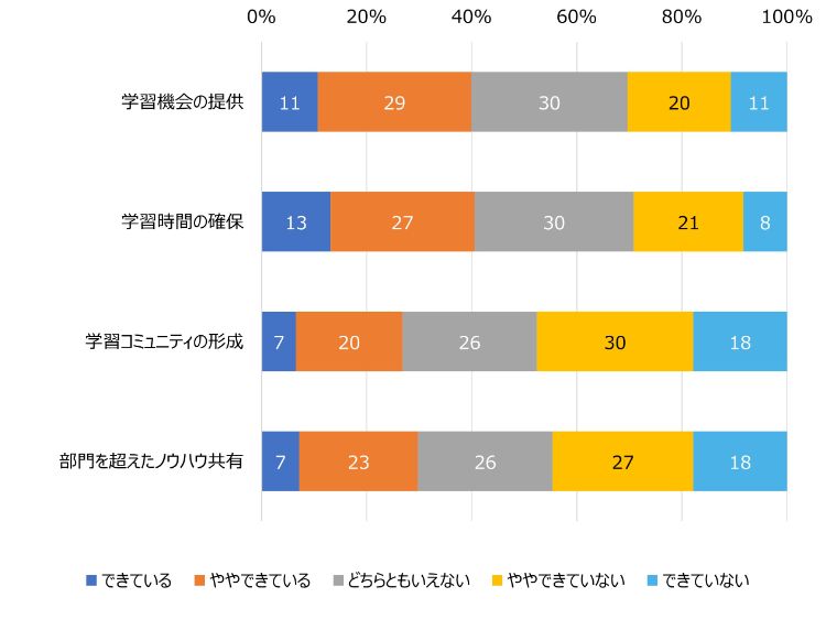 HR総研：「社員のリスキリング」に関するアンケート 結果報告