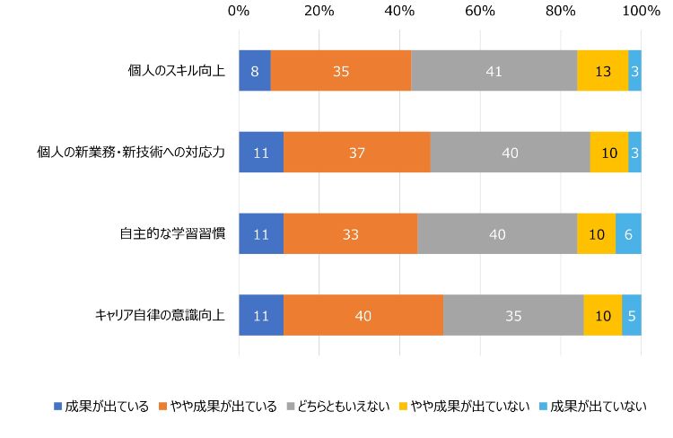 HR総研：「社員のリスキリング」に関するアンケート 結果報告