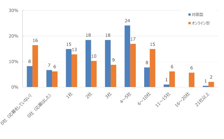 HR総研×就活会議：2026年新卒学生の就職活動動向調査（12月）　結果報告