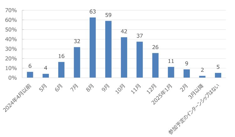 HR総研×就活会議：2026年新卒学生の就職活動動向調査（12月）　結果報告