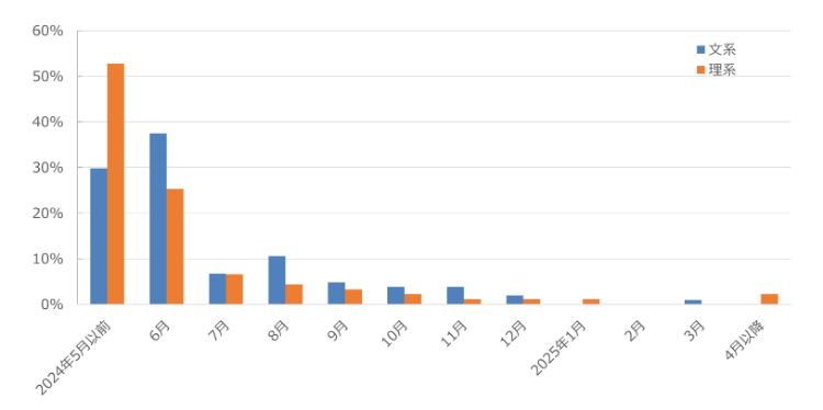 HR総研×就活会議：2026年新卒学生の就職活動動向調査（12月）　結果報告