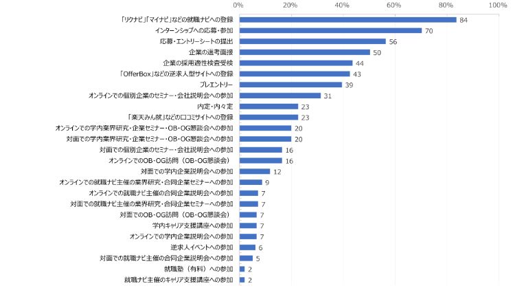 HR総研×就活会議：2026年新卒学生の就職活動動向調査（12月）　結果報告