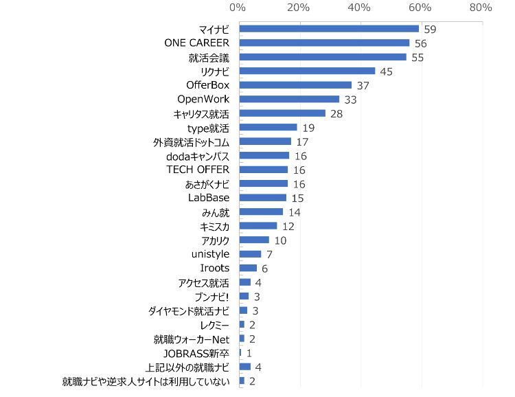 HR総研×就活会議：2026年新卒学生の就職活動動向調査（12月）　結果報告