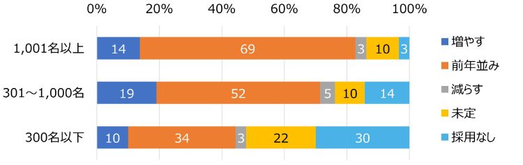 HR総研：2025年＆2026年新卒採用動向調査（12月）結果レポート