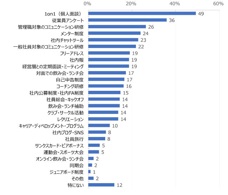 HR総研：「社内コミュニケーション」に関するアンケート2025　結果報告