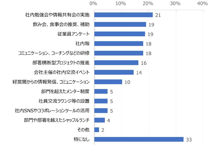 HR総研：「社内コミュニケーション」に関するアンケート2025　結果報告