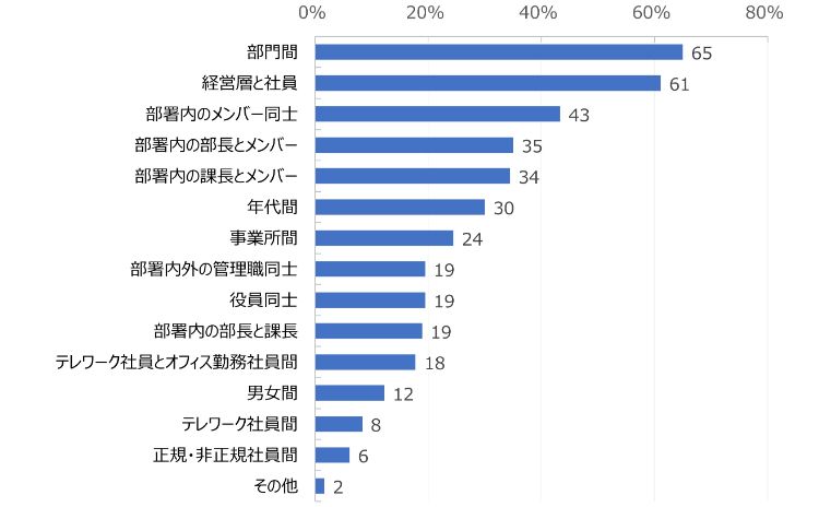 HR総研：「社内コミュニケーション」に関するアンケート2025　結果報告