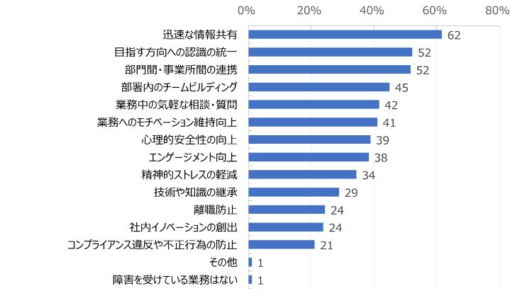 HR総研：「社内コミュニケーション」に関するアンケート2025　結果報告