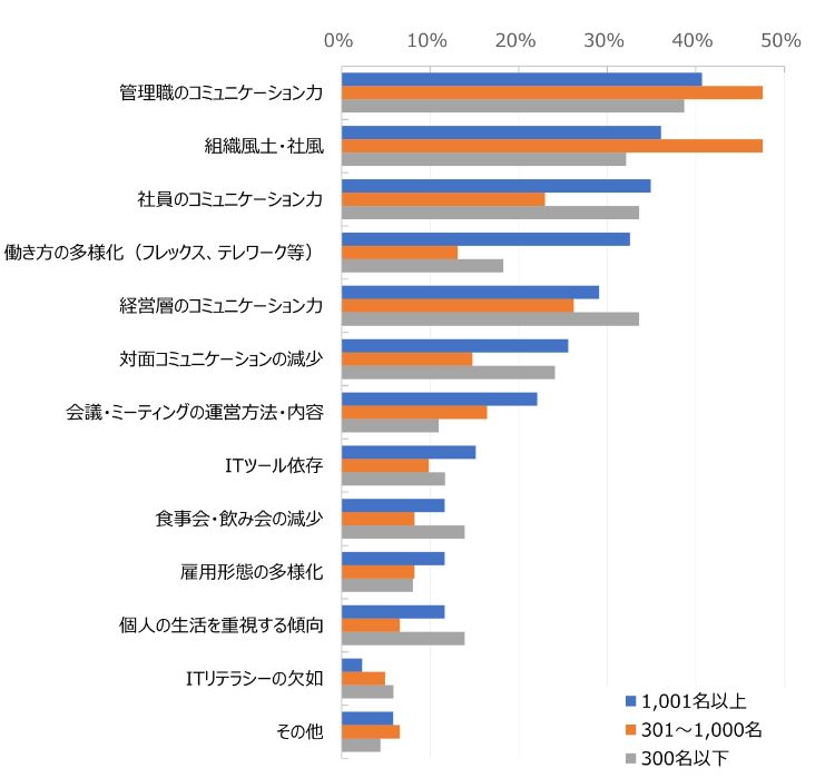 HR総研：「社内コミュニケーション」に関するアンケート2025　結果報告