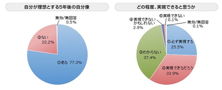 新入社員意識調査 2012（提供：日本マンパワー）