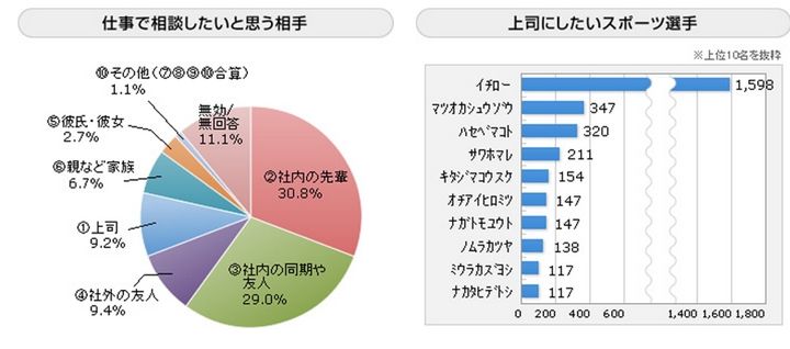 新入社員意識調査 2012（提供：日本マンパワー）