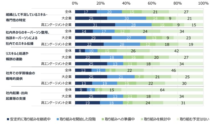 HR総研:「データドリブンな人事と人的資本経営・開示の現状」に関するアンケート(2025年版) 結果報告(第1報)