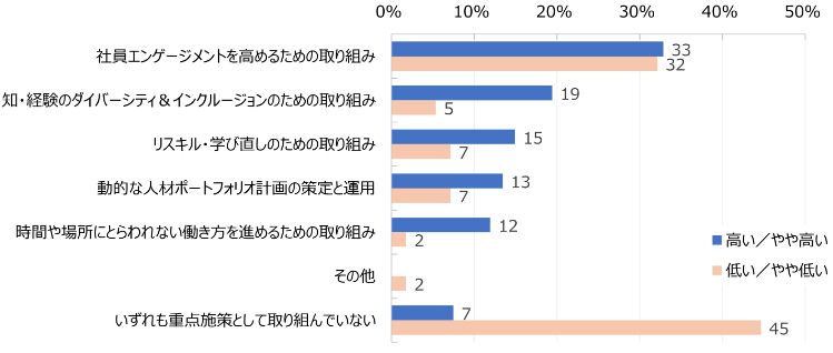 HR総研:「データドリブンな人事と人的資本経営・開示の現状」に関するアンケート(2025年版) 結果報告(第1報)