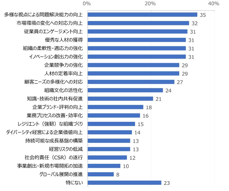 HR総研:「データドリブンな人事と人的資本経営・開示の現状」に関するアンケート(2025年版) 結果報告(第1報)