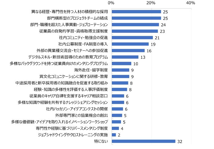 HR総研:「データドリブンな人事と人的資本経営・開示の現状」に関するアンケート(2025年版) 結果報告(第1報)