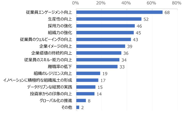 HR総研:「データドリブンな人事と人的資本経営・開示の現状」に関するアンケート(2025年版) 結果報告(第1報)