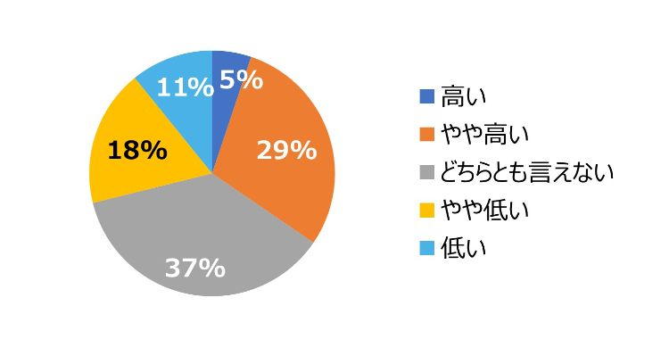 HR総研:「データドリブンな人事と人的資本経営・開示の現状」に関するアンケート(2025年版) 結果報告(第1報)