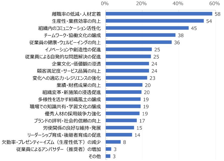 HR総研：「データドリブンな人事と人的資本経営・開示の現状」に関するアンケート（2025年版）　結果報告（第2報）