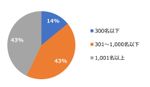 HR総研：2024年度新入社員のエンゲージメント合同調査　結果レポート