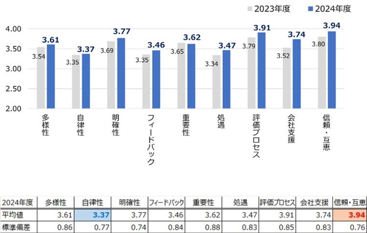 HR総研:2024年度新入社員のエンゲージメント合同調査 結果レポート