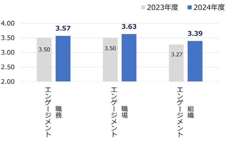 HR総研:2024年度新入社員のエンゲージメント合同調査 結果レポート