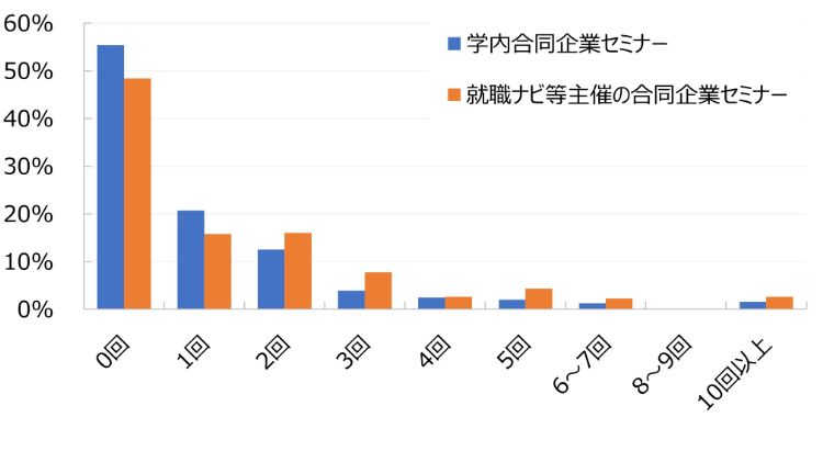 HR総研×就活会議:2026年新卒学生の就職活動動向調査(6月) 結果報告 【就職活動編】