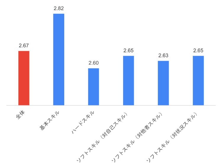 JSHRM×HR総研 共同調査：「個人の人的資本」と「組織の人的資源活用能力」に関するアンケート調査　結果報告