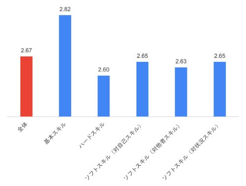 JSHRM×HR総研 共同調査：「個人の人的資本」と「組織の人的資源活用能力」に関するアンケート調査　結果報告