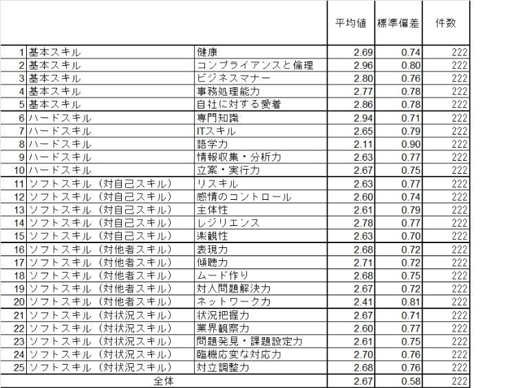 JSHRM×HR総研 共同調査：「個人の人的資本」と「組織の人的資源活用能力」に関するアンケート調査　結果報告