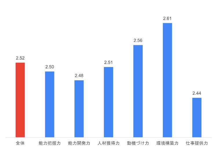 JSHRM×HR総研 共同調査：「個人の人的資本」と「組織の人的資源活用能力」に関するアンケート調査　結果報告