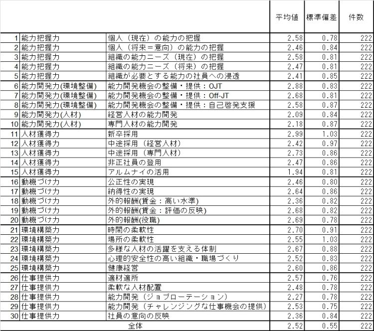 JSHRM×HR総研 共同調査：「個人の人的資本」と「組織の人的資源活用能力」に関するアンケート調査　結果報告