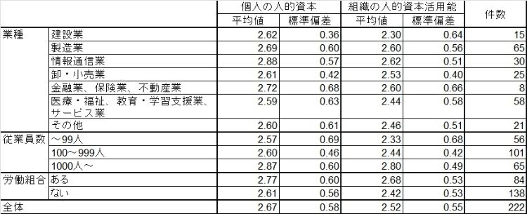 JSHRM×HR総研 共同調査：「個人の人的資本」と「組織の人的資源活用能力」に関するアンケート調査　結果報告