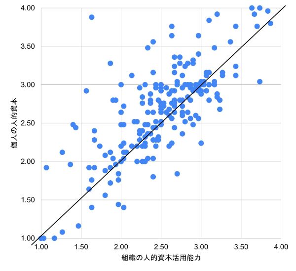 JSHRM×HR総研 共同調査：「個人の人的資本」と「組織の人的資源活用能力」に関するアンケート調査　結果報告