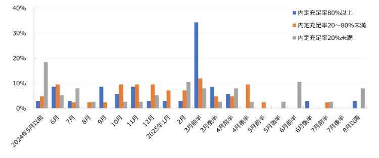 HR総研:2026年&2027年新卒採用動向調査(6月)結果レポート
