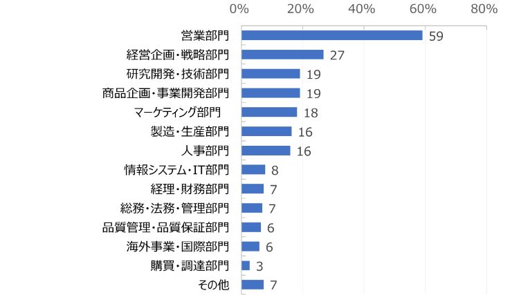 HR総研:「次世代リーダーの育成」に関するアンケート 結果報告