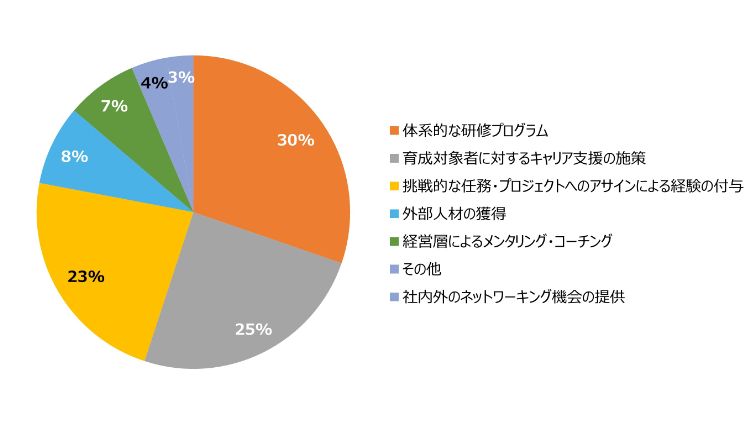 HR総研:「次世代リーダーの育成」に関するアンケート 結果報告