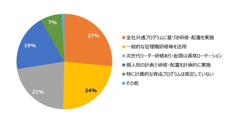 HR総研:「次世代リーダーの育成」に関するアンケート 結果報告