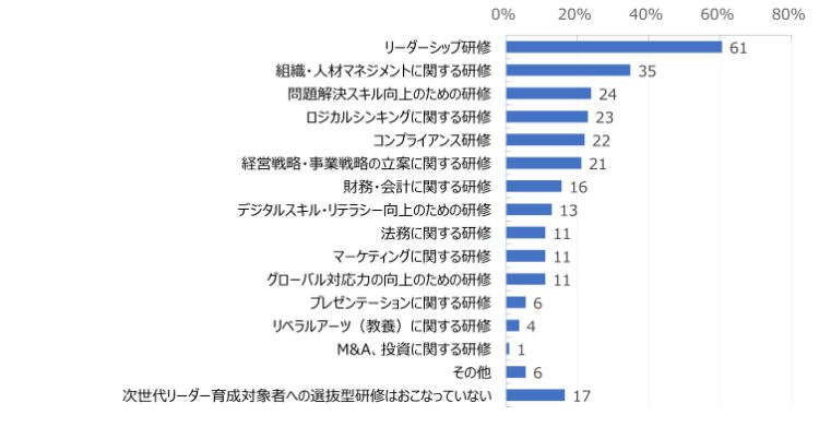 HR総研:「次世代リーダーの育成」に関するアンケート 結果報告