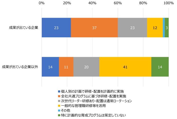 HR総研:「次世代リーダーの育成」に関するアンケート 結果報告