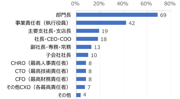 HR総研:「次世代リーダーの育成」に関するアンケート 結果報告