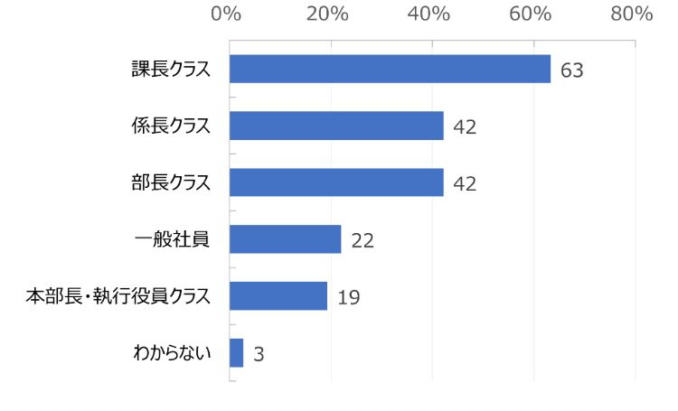 HR総研:「次世代リーダーの育成」に関するアンケート 結果報告