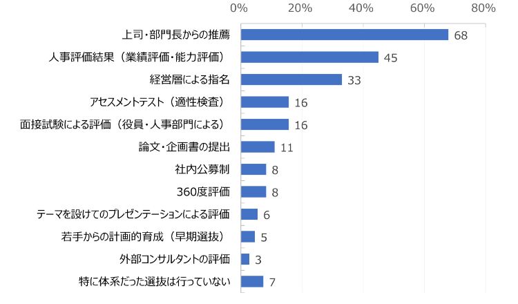 HR総研:「次世代リーダーの育成」に関するアンケート 結果報告