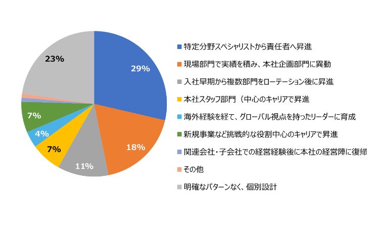 HR総研:「次世代リーダーの育成」に関するアンケート 結果報告