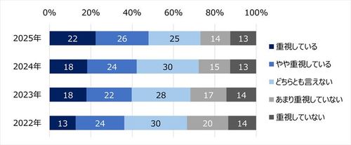 HR総研：ウェルビーイングとAI時代の働き方に関するアンケート　結果報告【ウェルビーイング編】