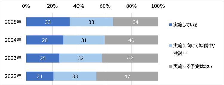 HR総研：ウェルビーイングとAI時代の働き方に関するアンケート　結果報告【ウェルビーイング編】