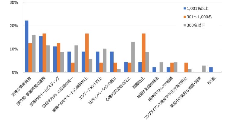 HR総研：社内コミュニケーションに関するアンケート2026　結果レポート