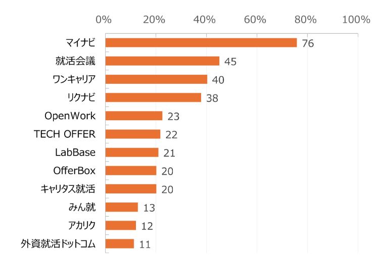 HR総研×就活会議:2027年卒学生の就職活動動向調査(3月) 結果レポート第1報